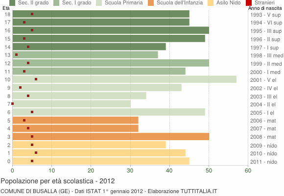 Grafico Popolazione in età scolastica - Busalla 2012