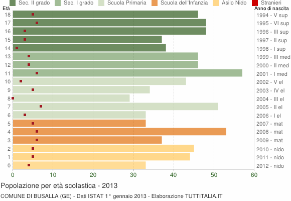 Grafico Popolazione in età scolastica - Busalla 2013