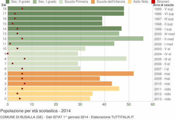 Grafico Popolazione in età scolastica - Busalla 2014