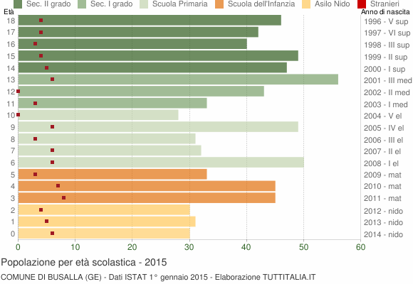 Grafico Popolazione in età scolastica - Busalla 2015