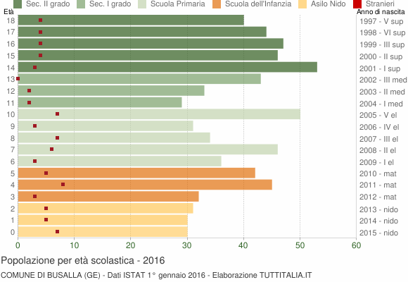 Grafico Popolazione in età scolastica - Busalla 2016