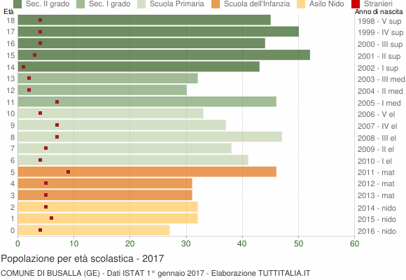 Grafico Popolazione in età scolastica - Busalla 2017