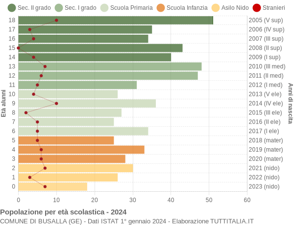 Grafico Popolazione in età scolastica - Busalla 2024