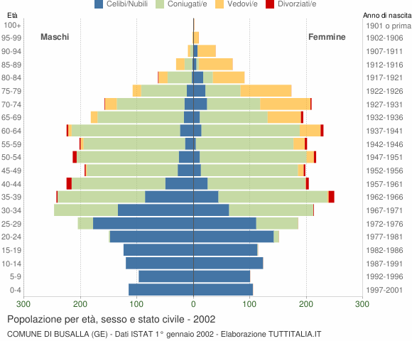 Grafico Popolazione per età, sesso e stato civile Comune di Busalla (GE)