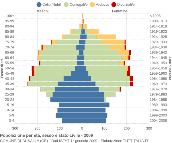 Grafico Popolazione per età, sesso e stato civile Comune di Busalla (GE)