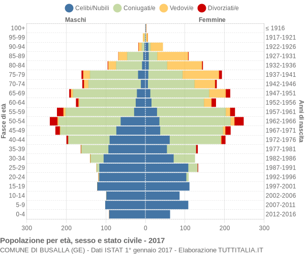 Grafico Popolazione per età, sesso e stato civile Comune di Busalla (GE)