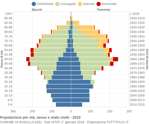 Grafico Popolazione per età, sesso e stato civile Comune di Busalla (GE)