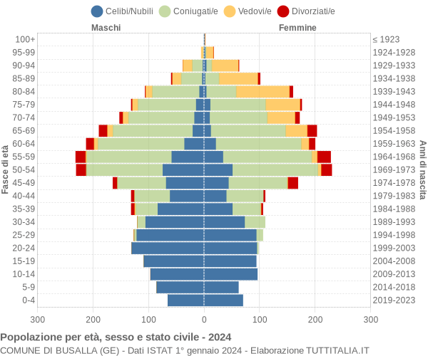 Grafico Popolazione per età, sesso e stato civile Comune di Busalla (GE)