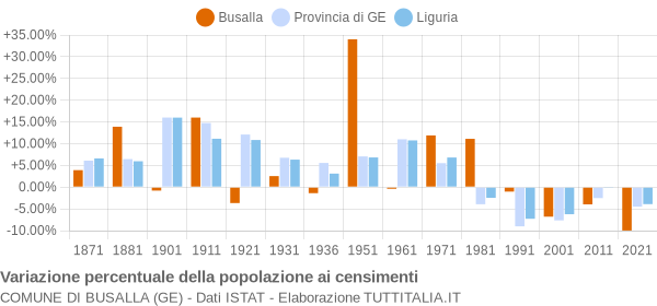 Grafico variazione percentuale della popolazione Comune di Busalla (GE)