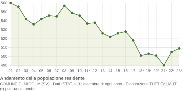 Andamento popolazione Comune di Mioglia (SV)