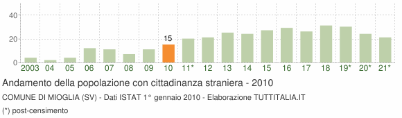 Grafico andamento popolazione stranieri Comune di Mioglia (SV)