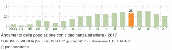 Grafico andamento popolazione stranieri Comune di Mioglia (SV)