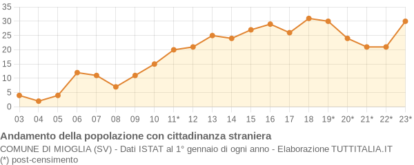 Andamento popolazione stranieri Comune di Mioglia (SV)