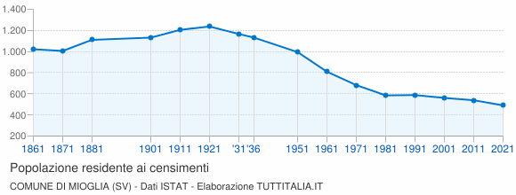 Grafico andamento storico popolazione Comune di Mioglia (SV)