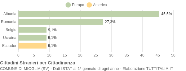 Grafico cittadinanza stranieri - Mioglia 2007