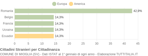 Grafico cittadinanza stranieri - Mioglia 2008