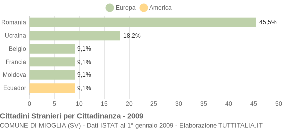 Grafico cittadinanza stranieri - Mioglia 2009