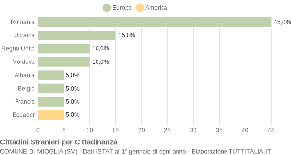 Grafico cittadinanza stranieri - Mioglia 2011