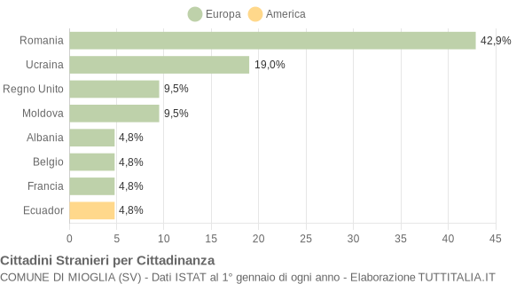 Grafico cittadinanza stranieri - Mioglia 2012