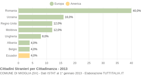 Grafico cittadinanza stranieri - Mioglia 2013