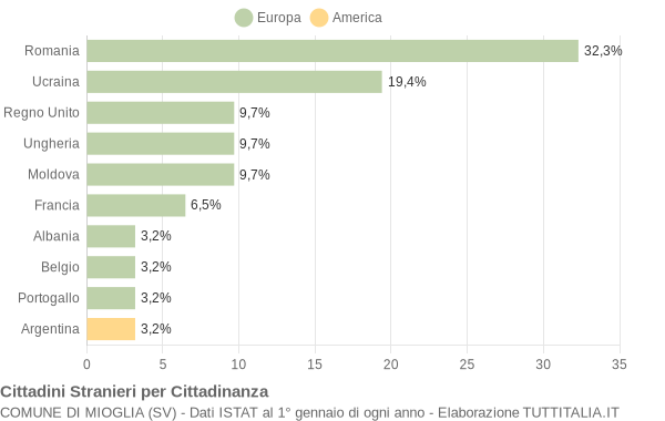 Grafico cittadinanza stranieri - Mioglia 2018