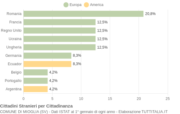 Grafico cittadinanza stranieri - Mioglia 2020