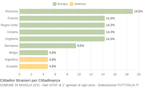 Grafico cittadinanza stranieri - Mioglia 2022