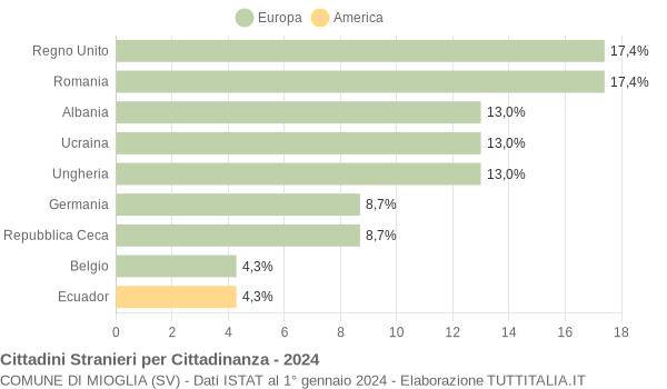 Grafico cittadinanza stranieri - Mioglia 2024