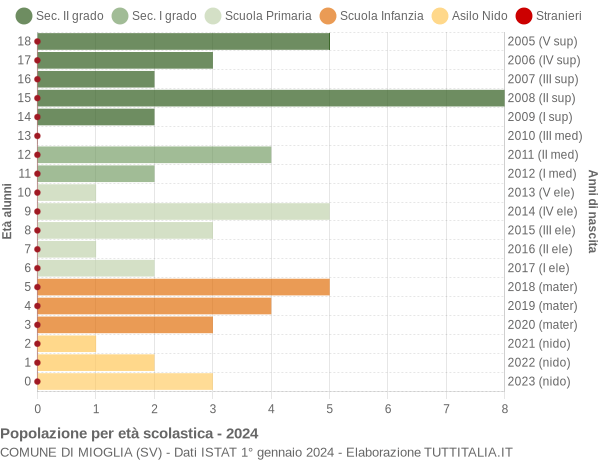 Grafico Popolazione in età scolastica - Mioglia 2024