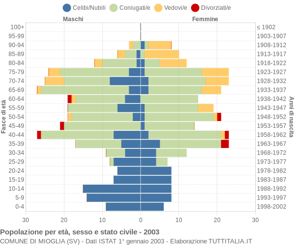 Grafico Popolazione per età, sesso e stato civile Comune di Mioglia (SV)