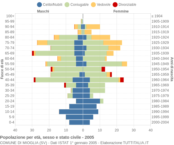 Grafico Popolazione per età, sesso e stato civile Comune di Mioglia (SV)