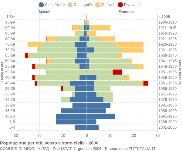 Grafico Popolazione per età, sesso e stato civile Comune di Mioglia (SV)