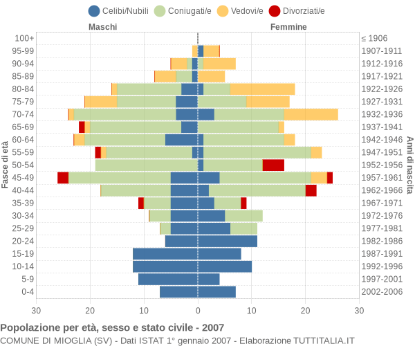 Grafico Popolazione per età, sesso e stato civile Comune di Mioglia (SV)