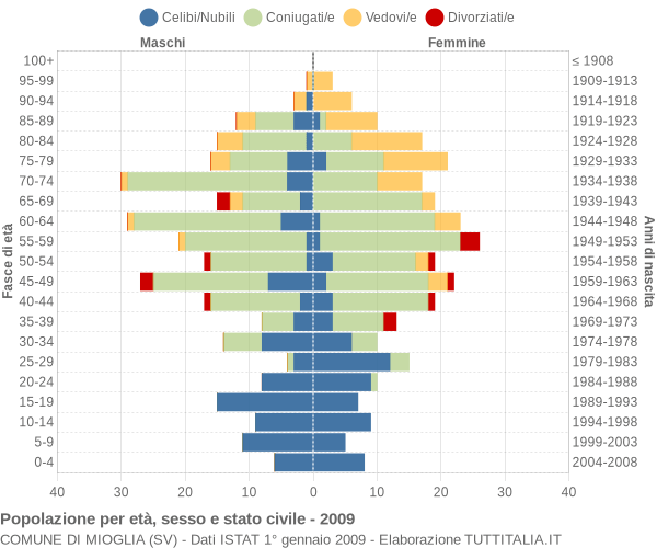 Grafico Popolazione per età, sesso e stato civile Comune di Mioglia (SV)