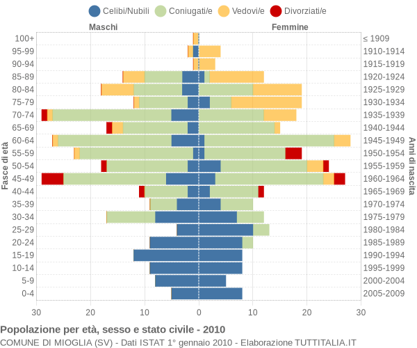 Grafico Popolazione per età, sesso e stato civile Comune di Mioglia (SV)