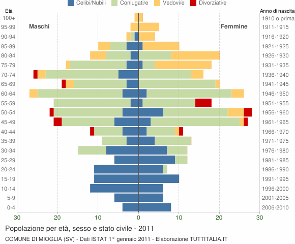 Grafico Popolazione per età, sesso e stato civile Comune di Mioglia (SV)