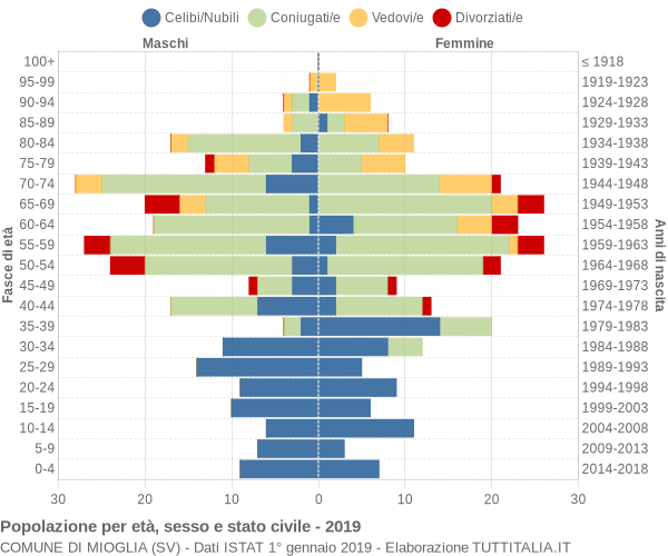 Grafico Popolazione per età, sesso e stato civile Comune di Mioglia (SV)