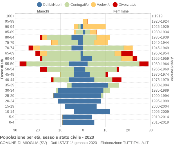 Grafico Popolazione per età, sesso e stato civile Comune di Mioglia (SV)