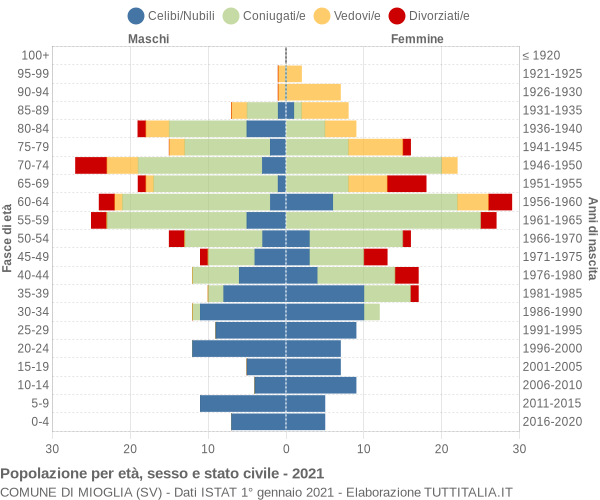 Grafico Popolazione per età, sesso e stato civile Comune di Mioglia (SV)