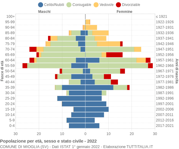 Grafico Popolazione per età, sesso e stato civile Comune di Mioglia (SV)