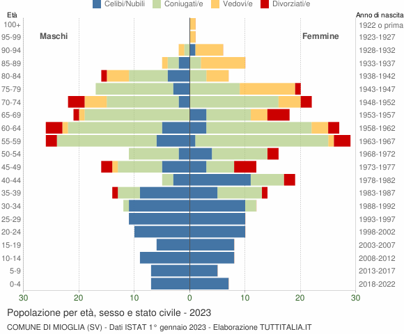 Grafico Popolazione per età, sesso e stato civile Comune di Mioglia (SV)