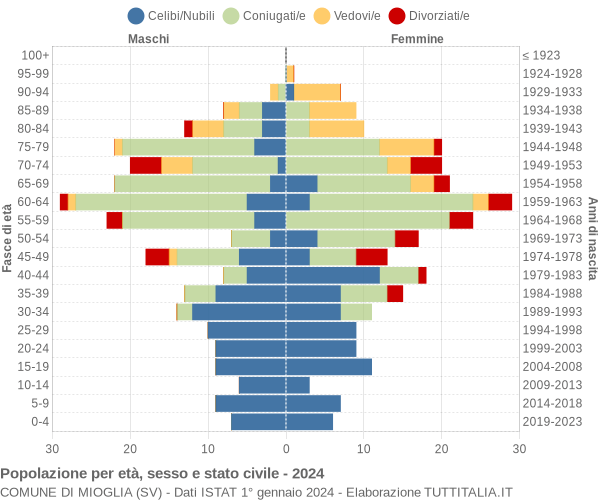 Grafico Popolazione per età, sesso e stato civile Comune di Mioglia (SV)