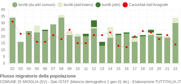 Flussi migratori della popolazione Comune di Mioglia (SV)