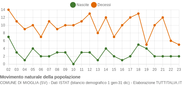 Grafico movimento naturale della popolazione Comune di Mioglia (SV)