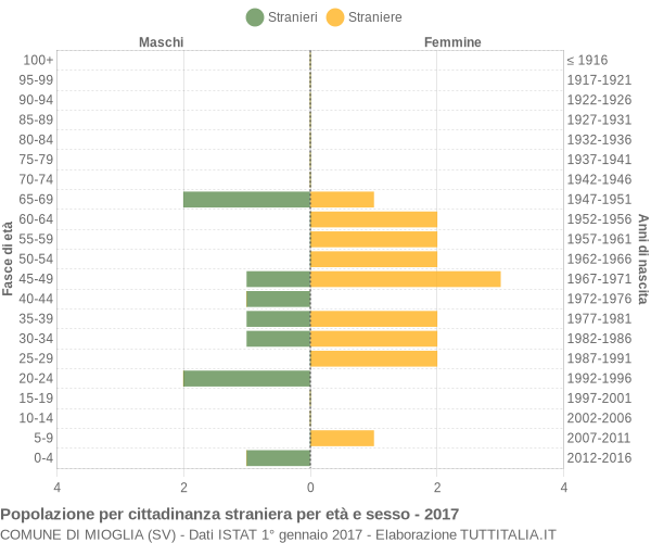 Grafico cittadini stranieri - Mioglia 2017