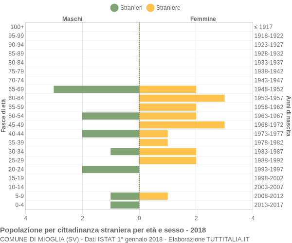 Grafico cittadini stranieri - Mioglia 2018