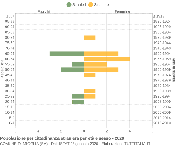 Grafico cittadini stranieri - Mioglia 2020