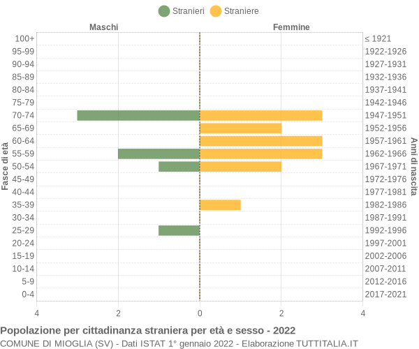 Grafico cittadini stranieri - Mioglia 2022