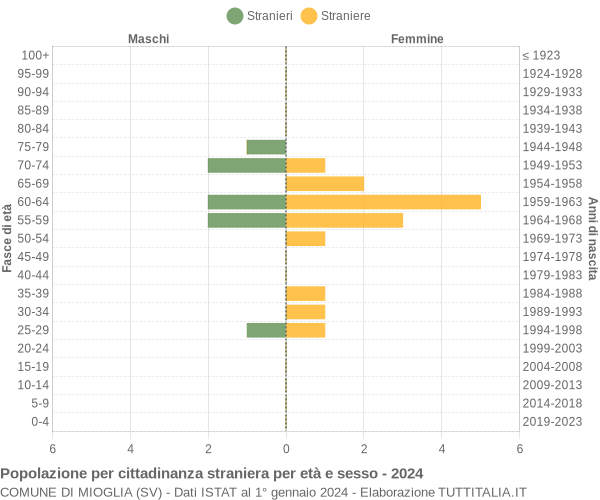 Grafico cittadini stranieri - Mioglia 2024