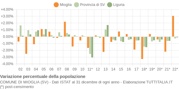 Variazione percentuale della popolazione Comune di Mioglia (SV)